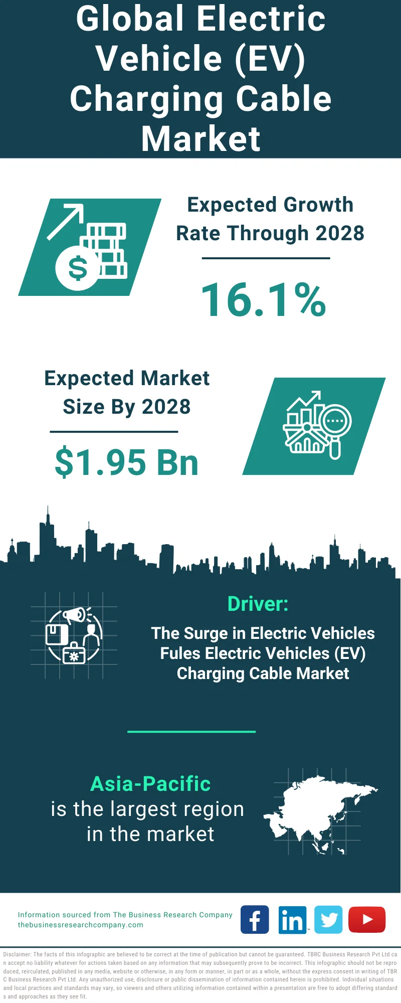 Electric Vehicle (EV) Charging Cable Global Market Report 2024