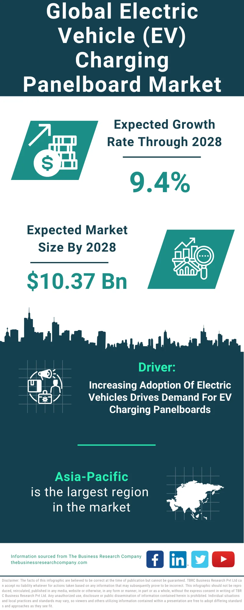 Electric Vehicle (EV) Charging Panelboard Global Market Report 2024