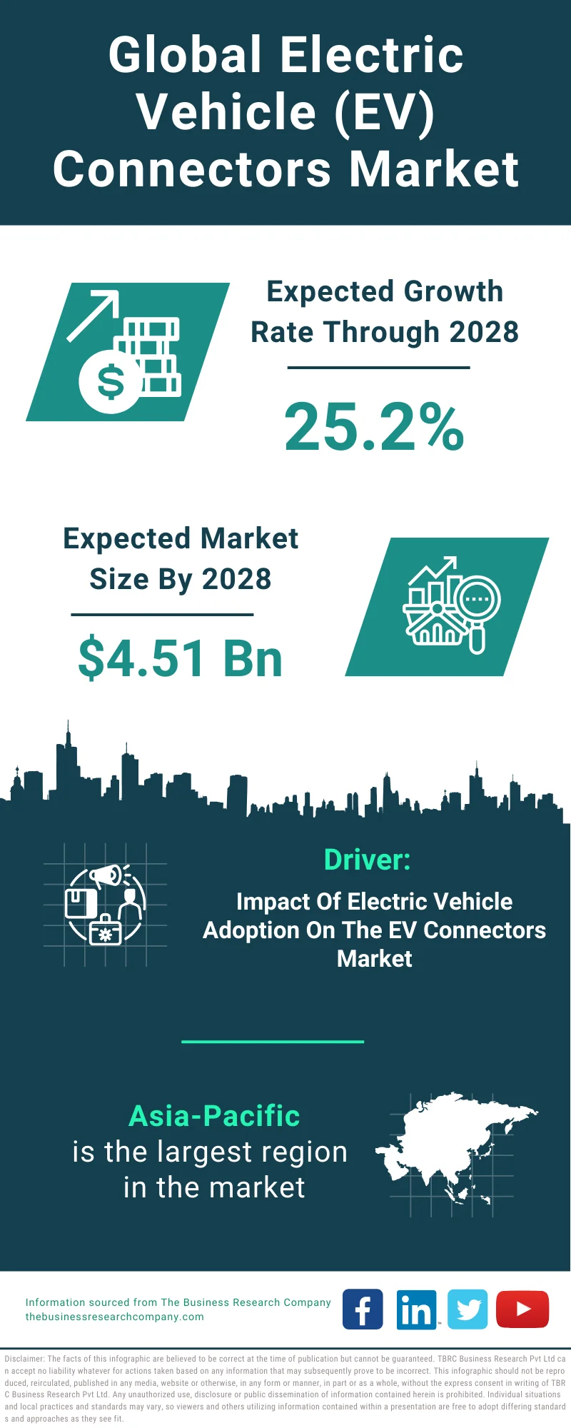 Electric Vehicle (EV) Connectors Global Market Report 2024