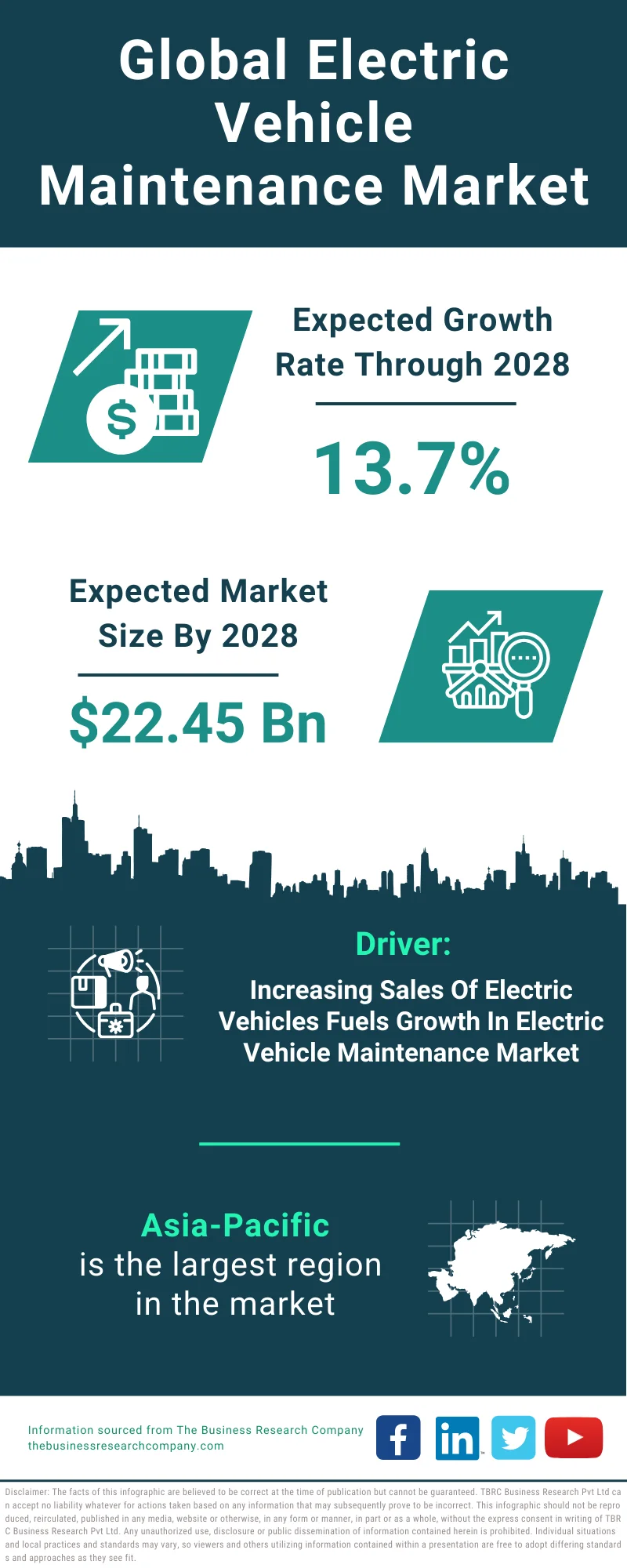 Electric Vehicle Maintenance Global Market Report 2024