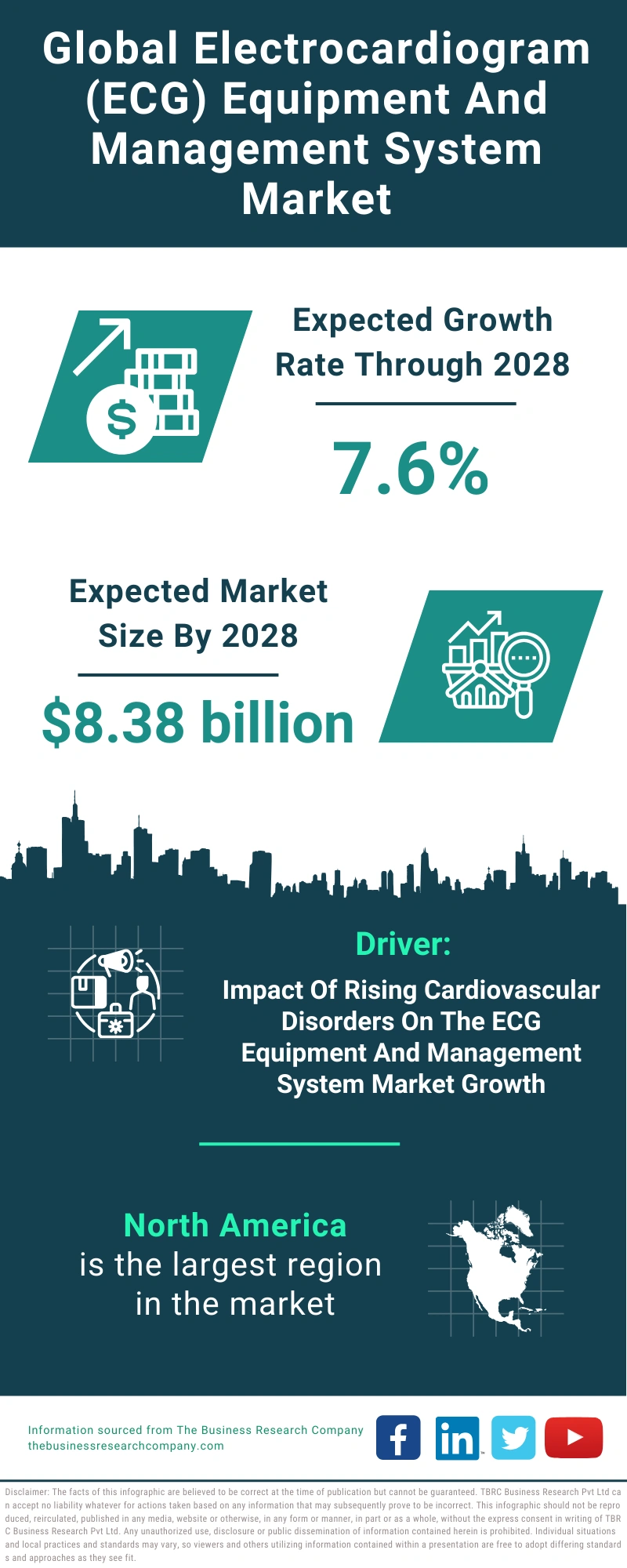 Global Electrocardiogram (ECG) Equipment And Management System Market Infographic