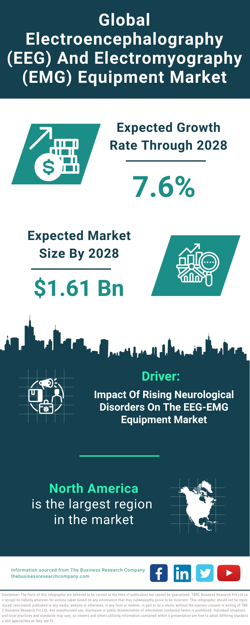 Global Electroencephalography (EEG) And Electromyography (EMG) Equipment Market Infographic