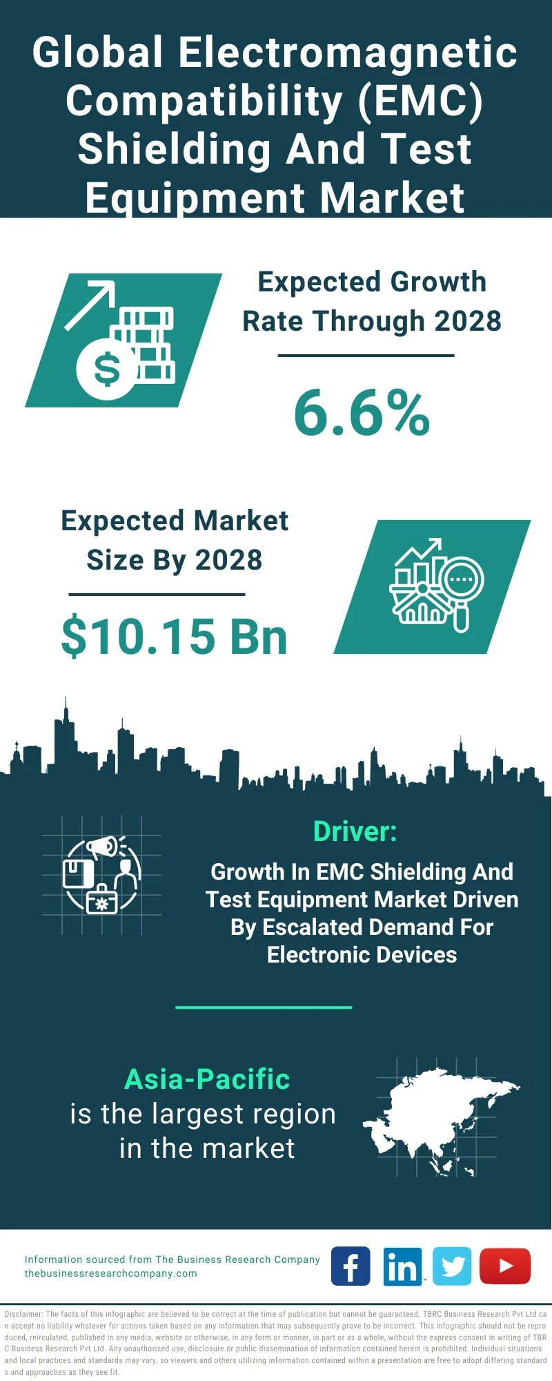 Electromagnetic Compatibility (EMC) Shielding And Test Equipment Global Market Report 2024