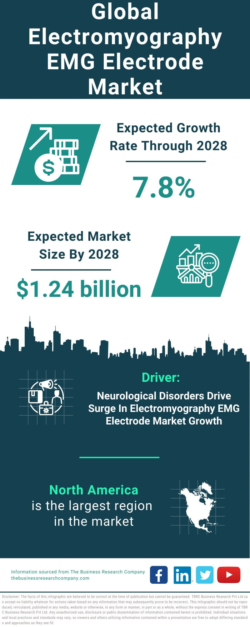 Global Electromyography EMG Electrode Market Infographic