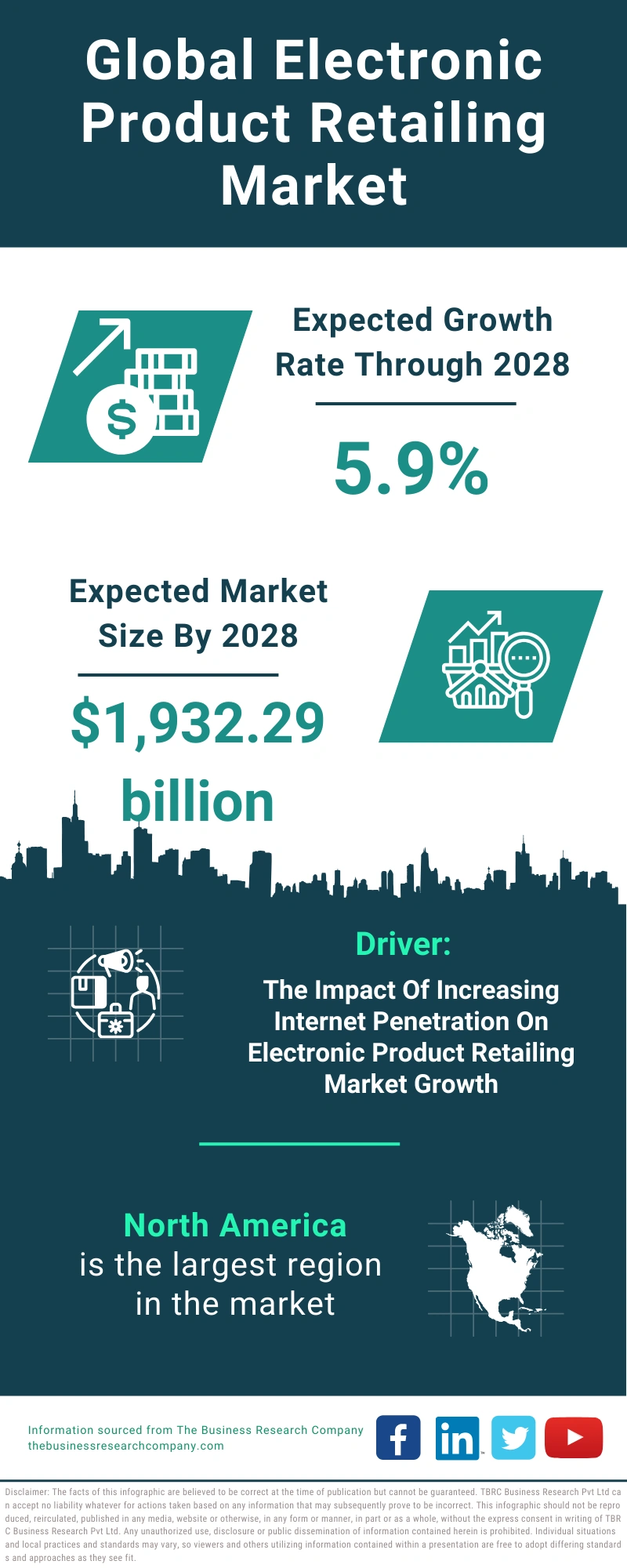 Global Electronic Product Retailing Market Infographic