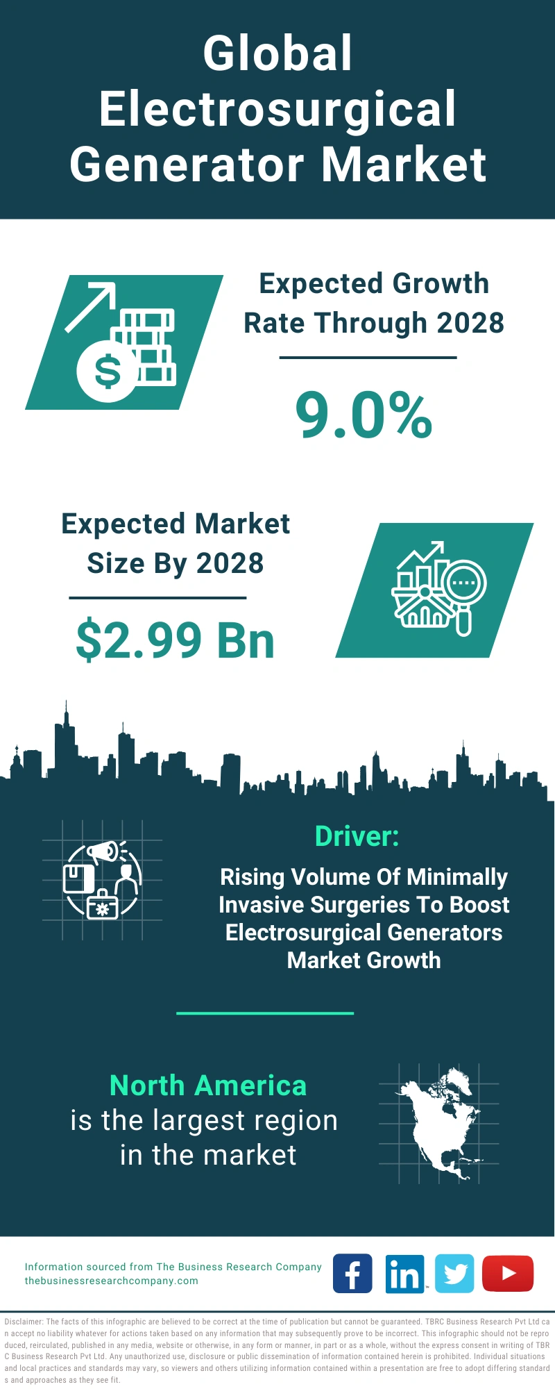 Global Electrosurgical Generator Market Infographic