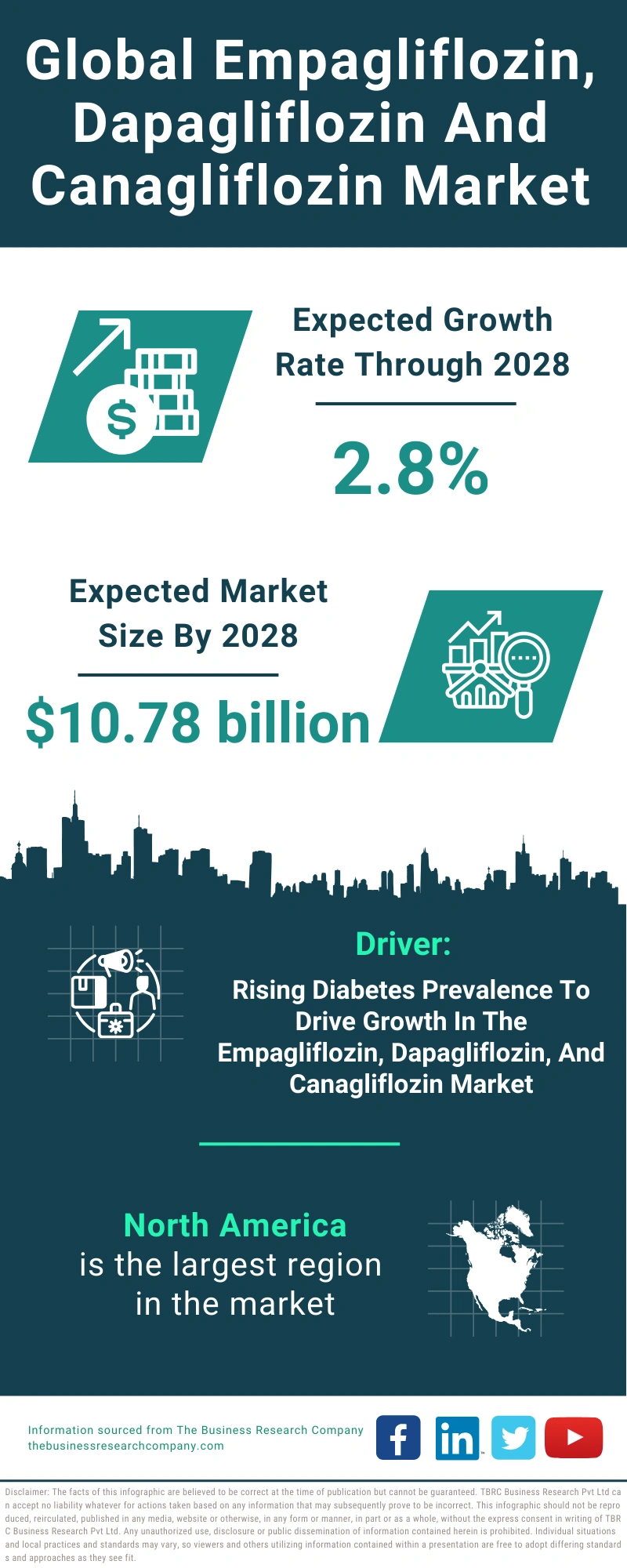 Global Empagliflozin, Dapagliflozin And Canagliflozin Market Infographic