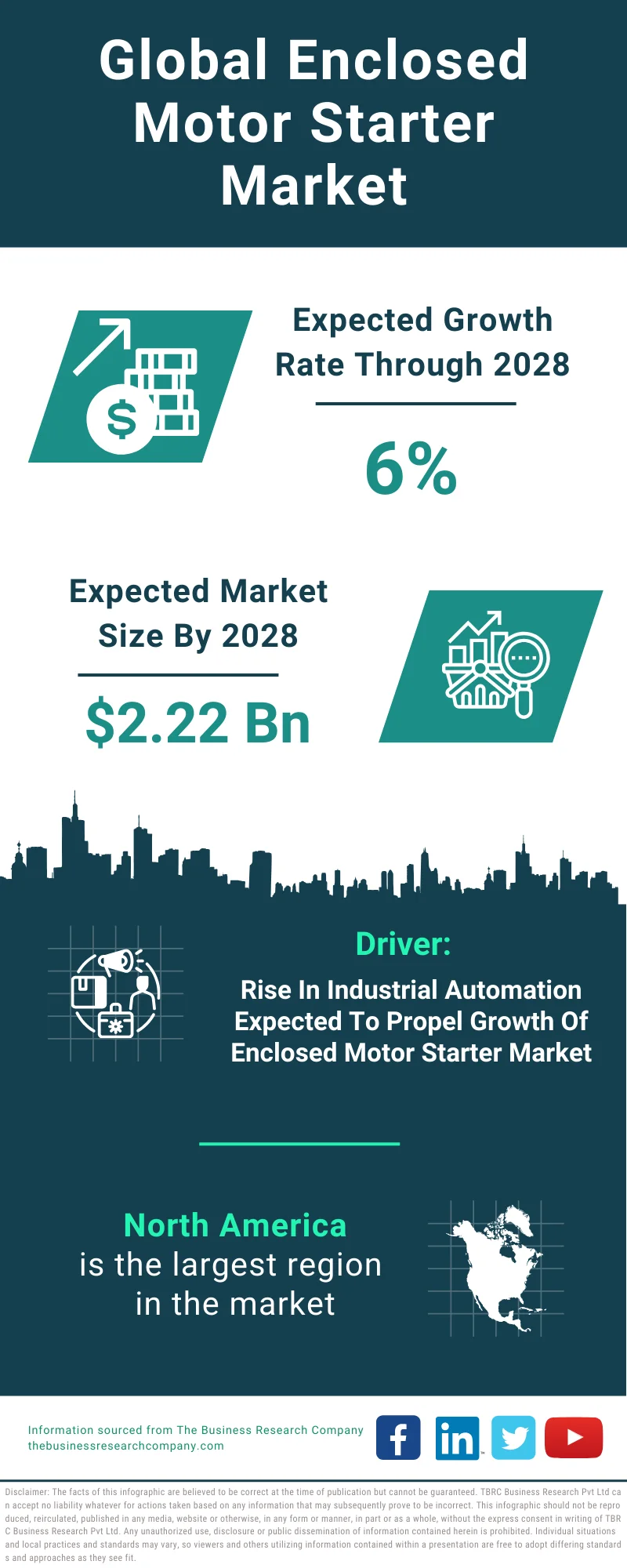 Enclosed Motor Starter Global Market Report 2024