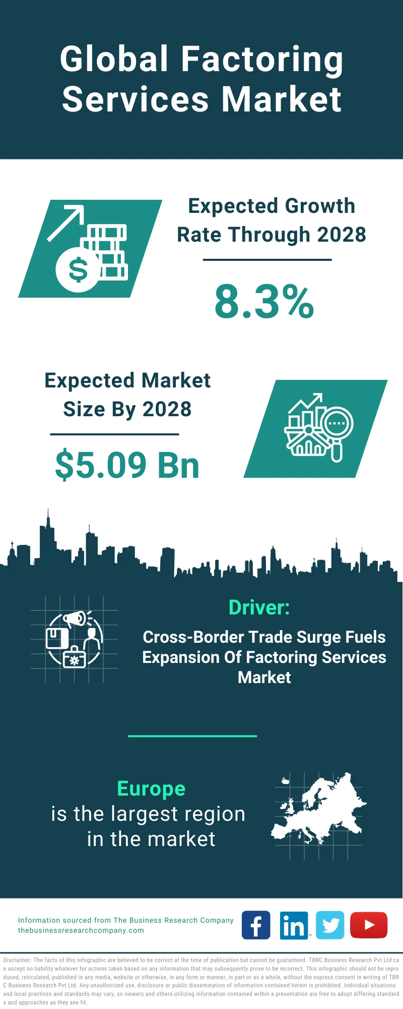 Factoring Services Global Market Report 2024