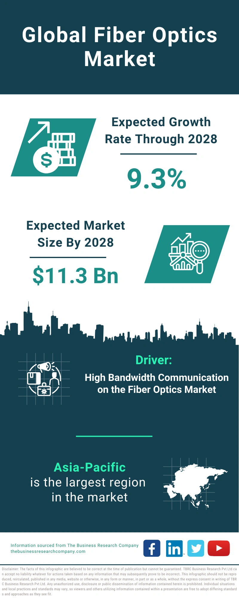 Global Fiber Optics Market Infographic