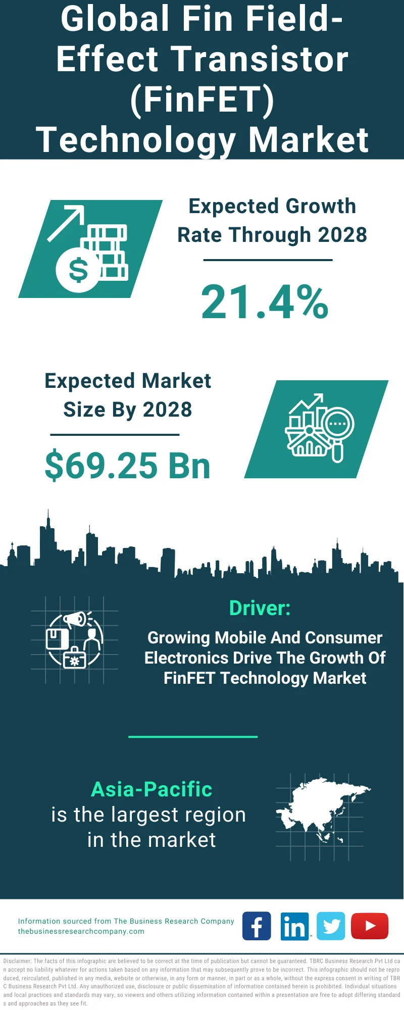 Fin Field-Effect Transistor (FinFET) Technology Global Market Report 2024