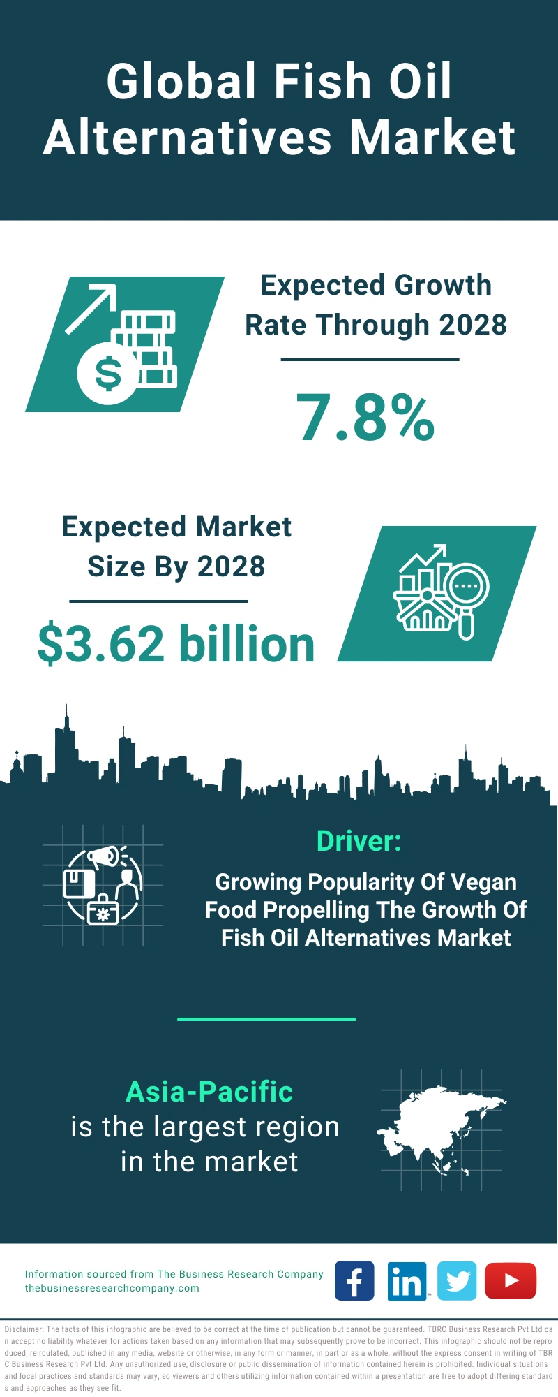 Global Fish Oil Alternatives Market Infographic