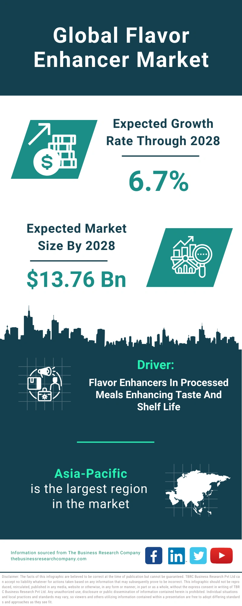 Global Flavor Enhancer Market Infographic