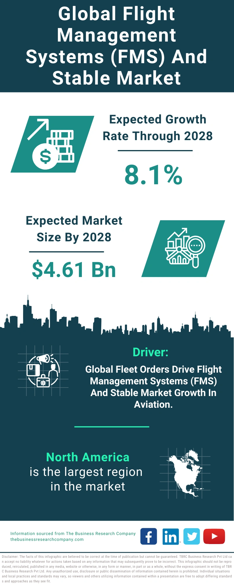 Global Flight Management Systems (FMS) And Stable Market Infographic