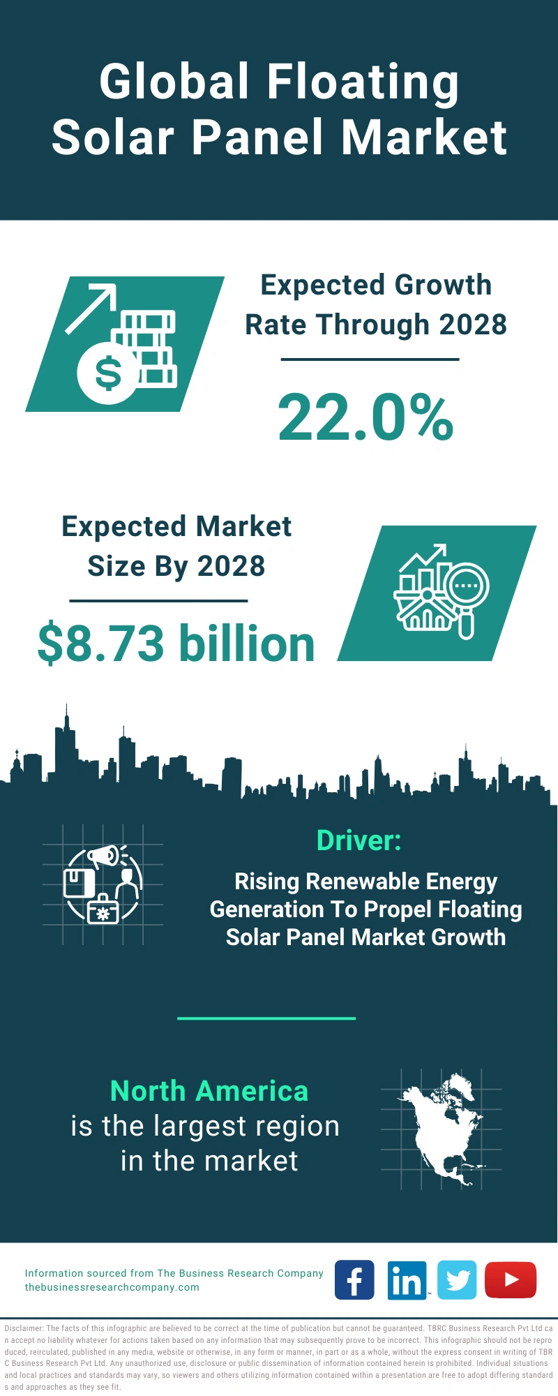 Global Floating Solar Panel Market Infographic