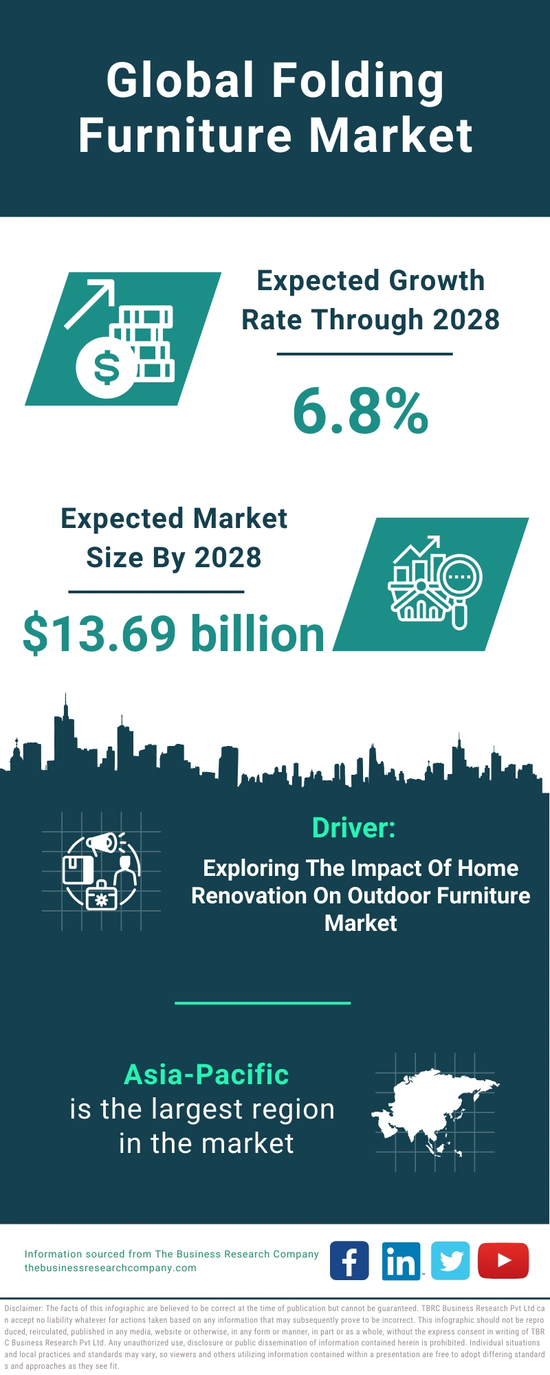 Global Folding Furniture Market Infographic