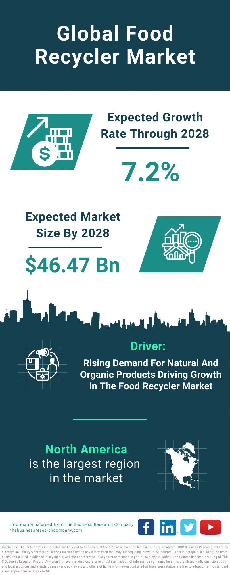 Global Food Recycler Market Infographic