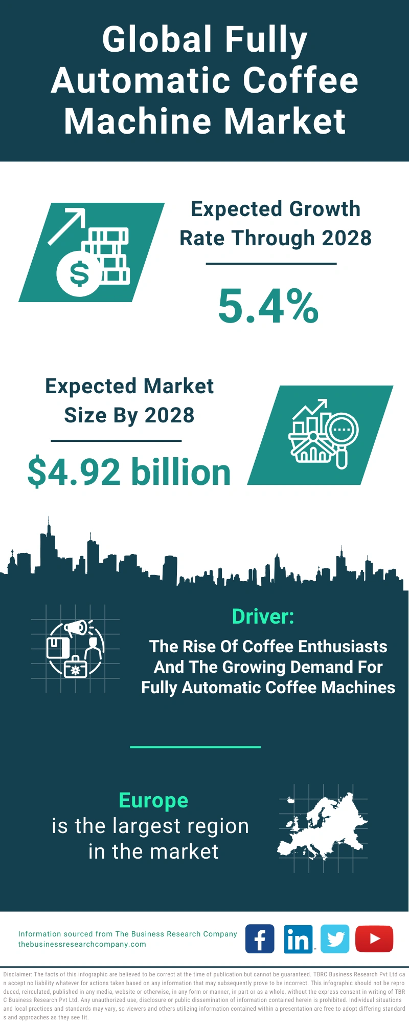 Global Fully Automatic Coffee Machine Market Infographic