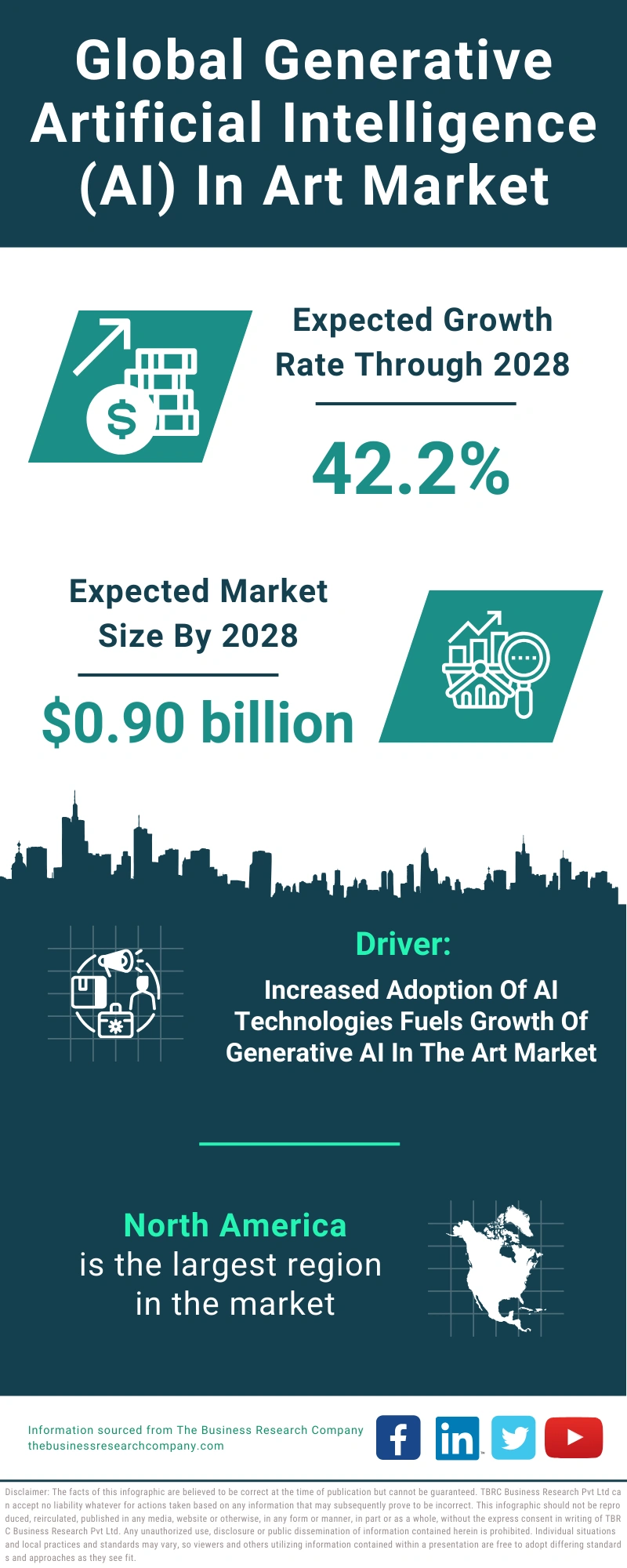 Global Generative Artificial Intelligence (AI) In Art Market Infographic