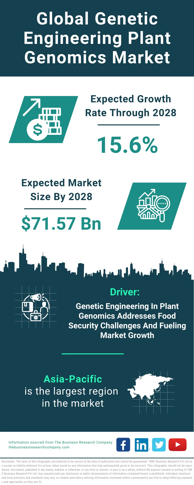 Genetic Engineering Plant Genomics Global Market Report 2024