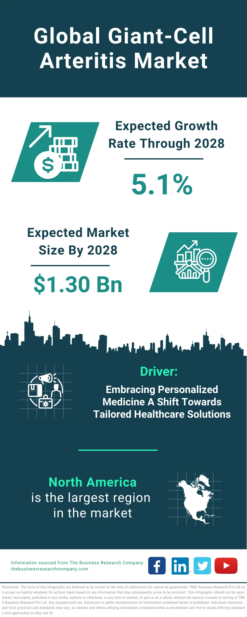 Global Giant-Cell Arteritis Market Infographic