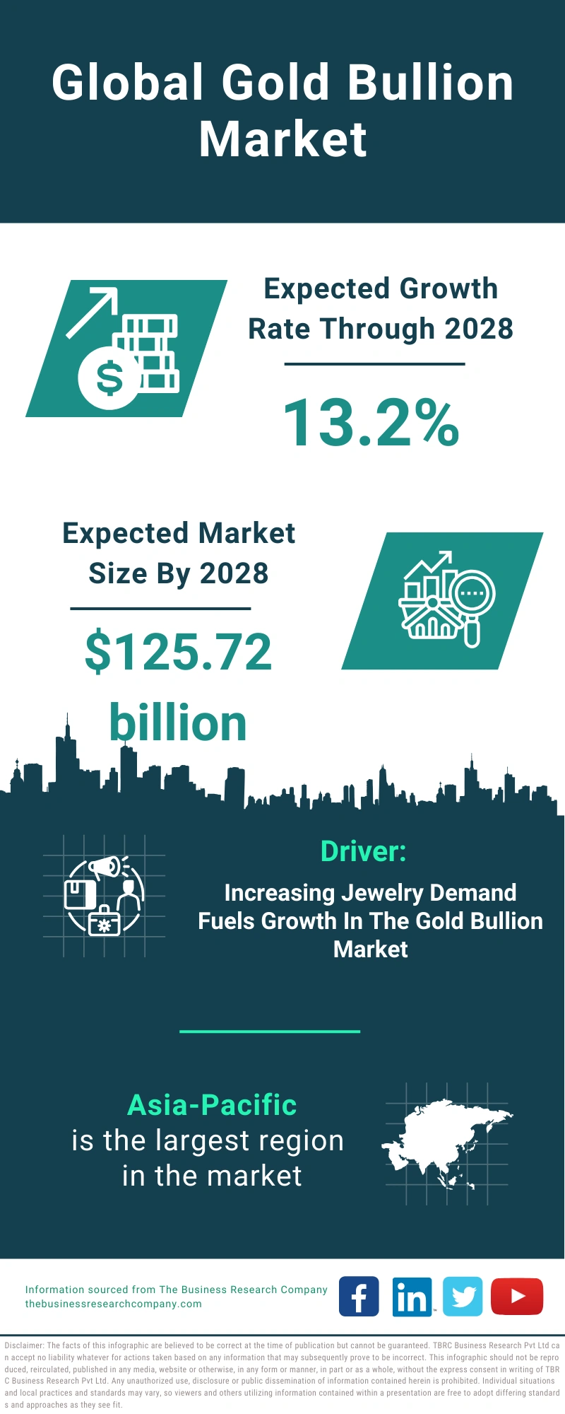 Global Gold Bullion Market Infographic