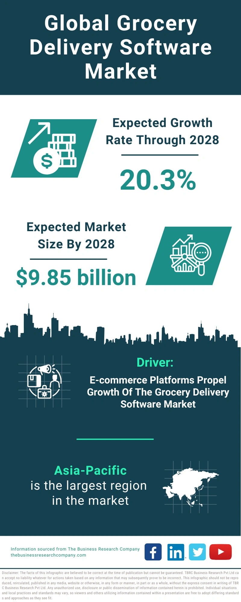 Global Grocery Delivery Software Market Infographic