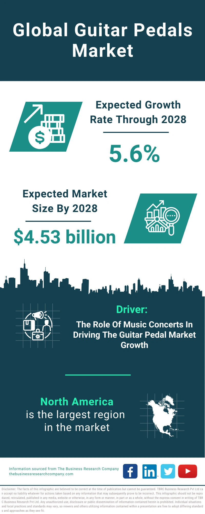 Global Guitar Pedals Market Infographic