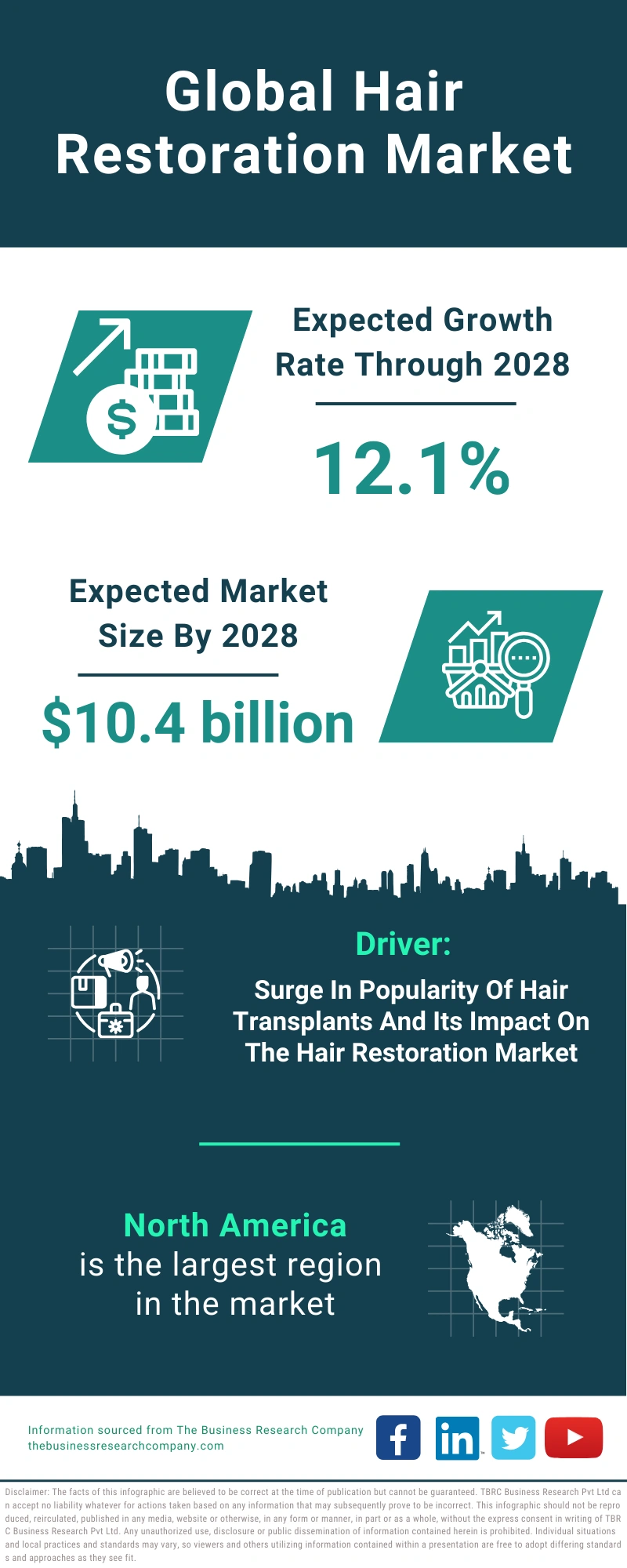 Global Hair Restoration Market Infographic