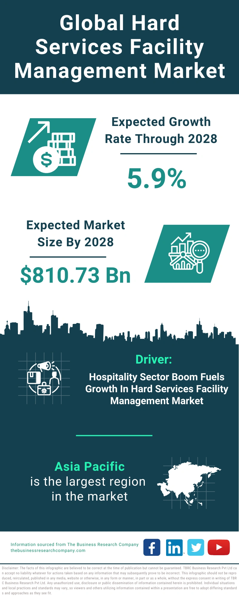 Global Hard Services Facility Management Market Infographic