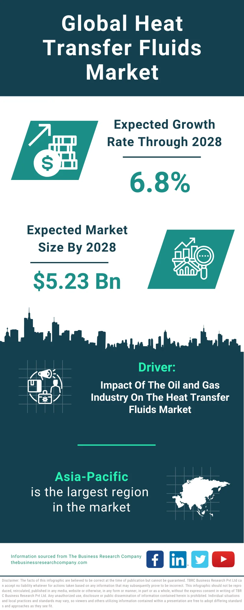 Heat Transfer Fluids Global Market Report 2024