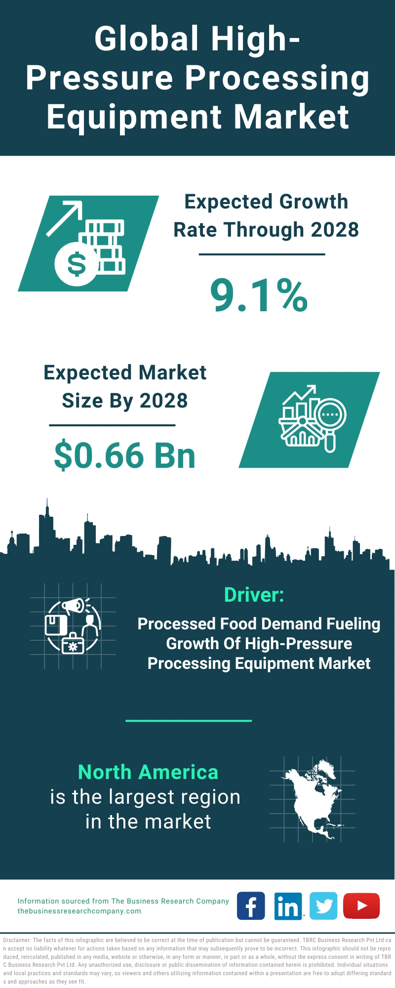 Global High-Pressure Processing Equipment Market Infographic