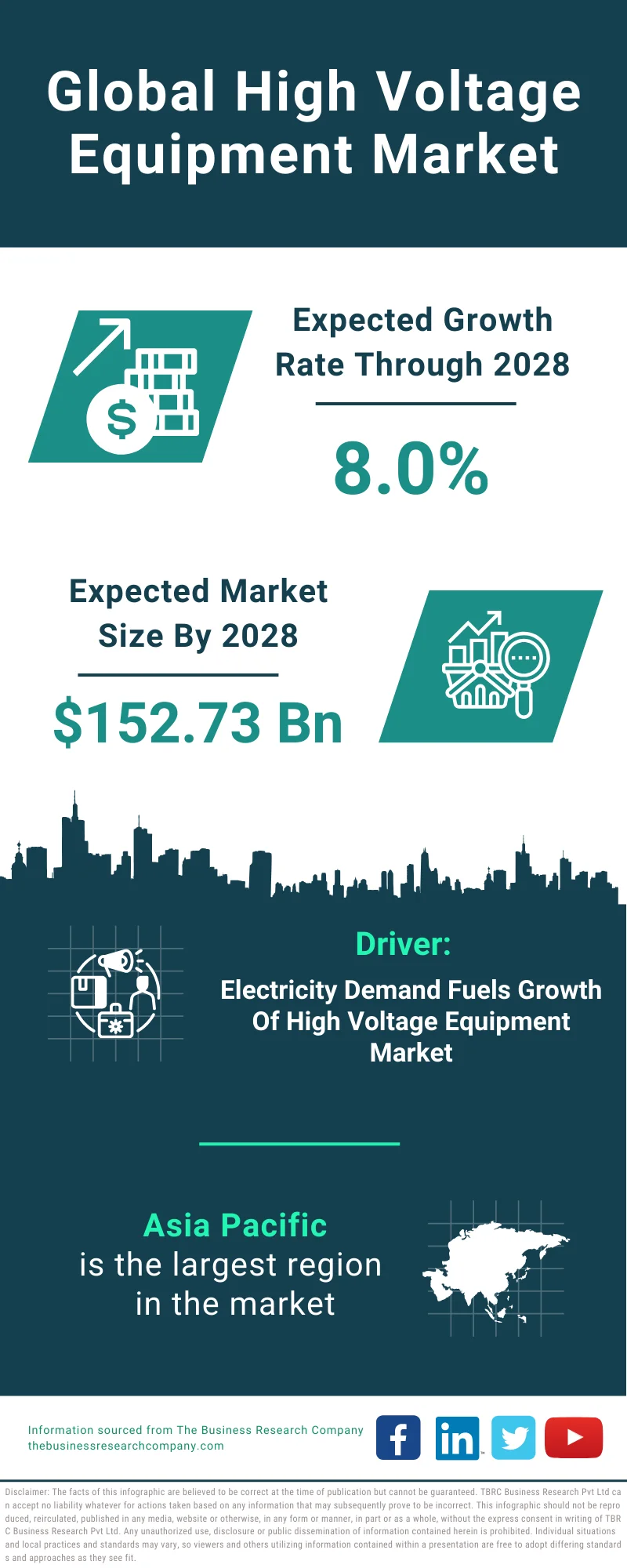 High Voltage Equipment Global Market Report 2024