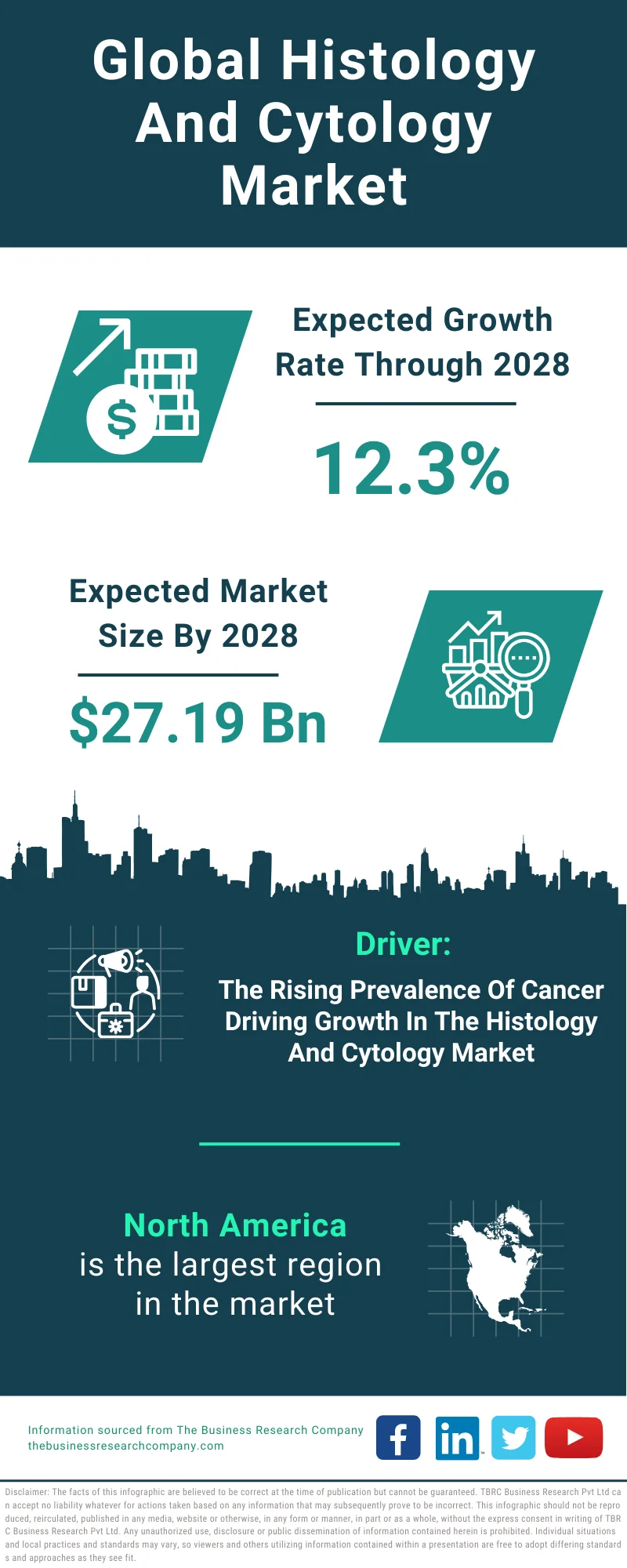 Histology And Cytology Global Market Report 2024 