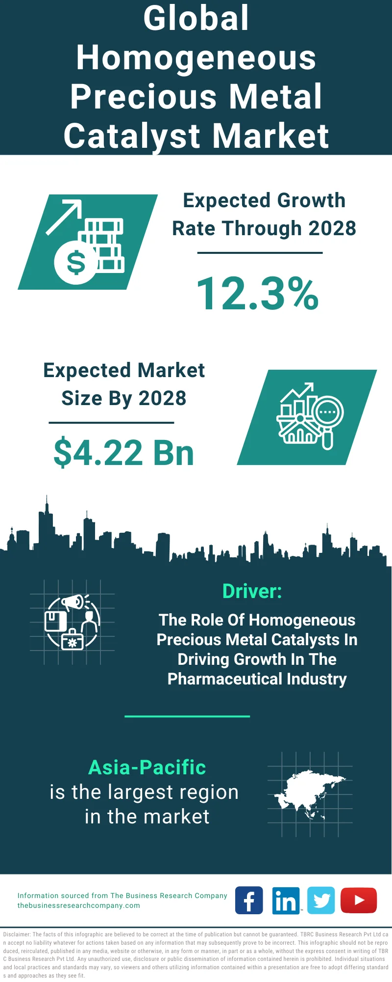 Homogeneous Precious Metal Catalyst Global Market Report 2024