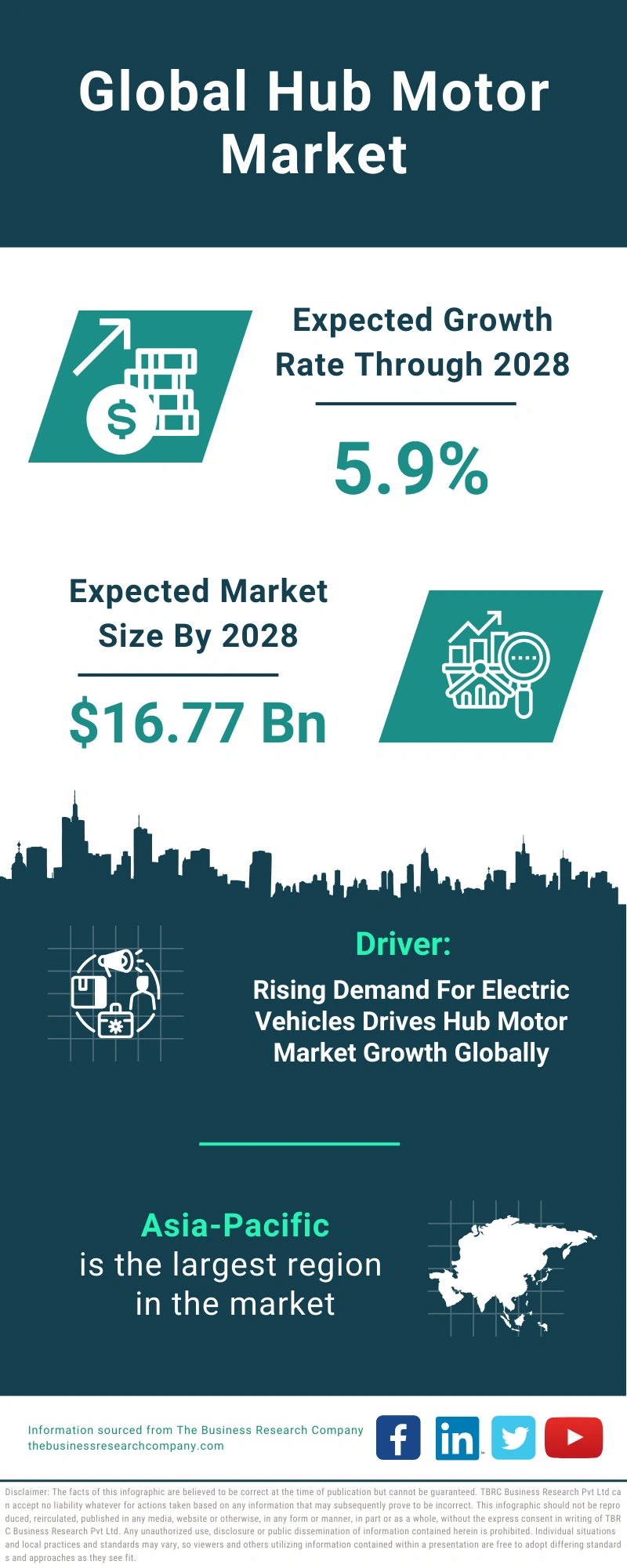 Global Hub Motor Market Infographic