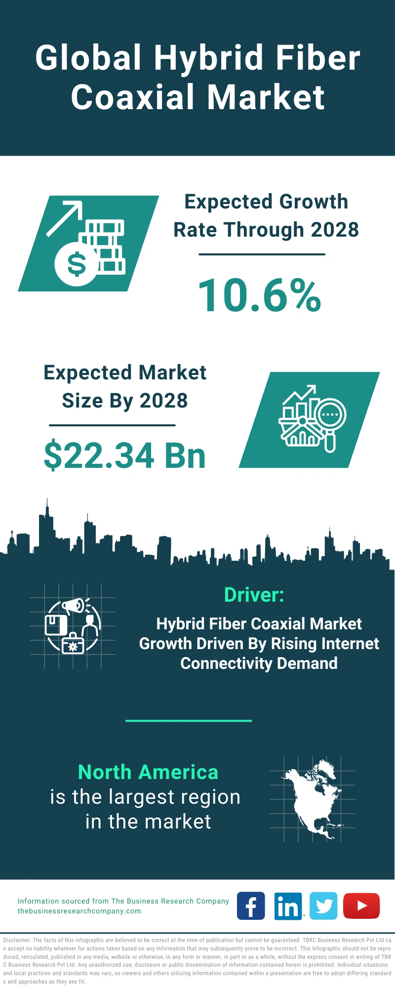 Global Hybrid Fiber Coaxial Market Infographic