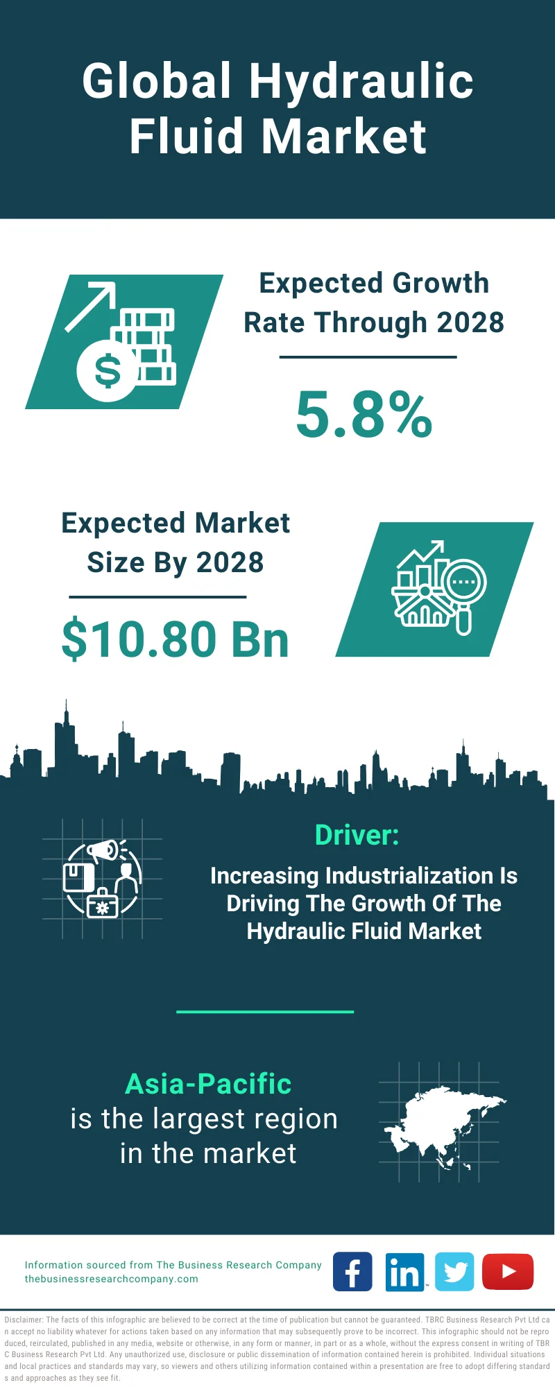 Hydraulic Fluid Global Market Report 2024