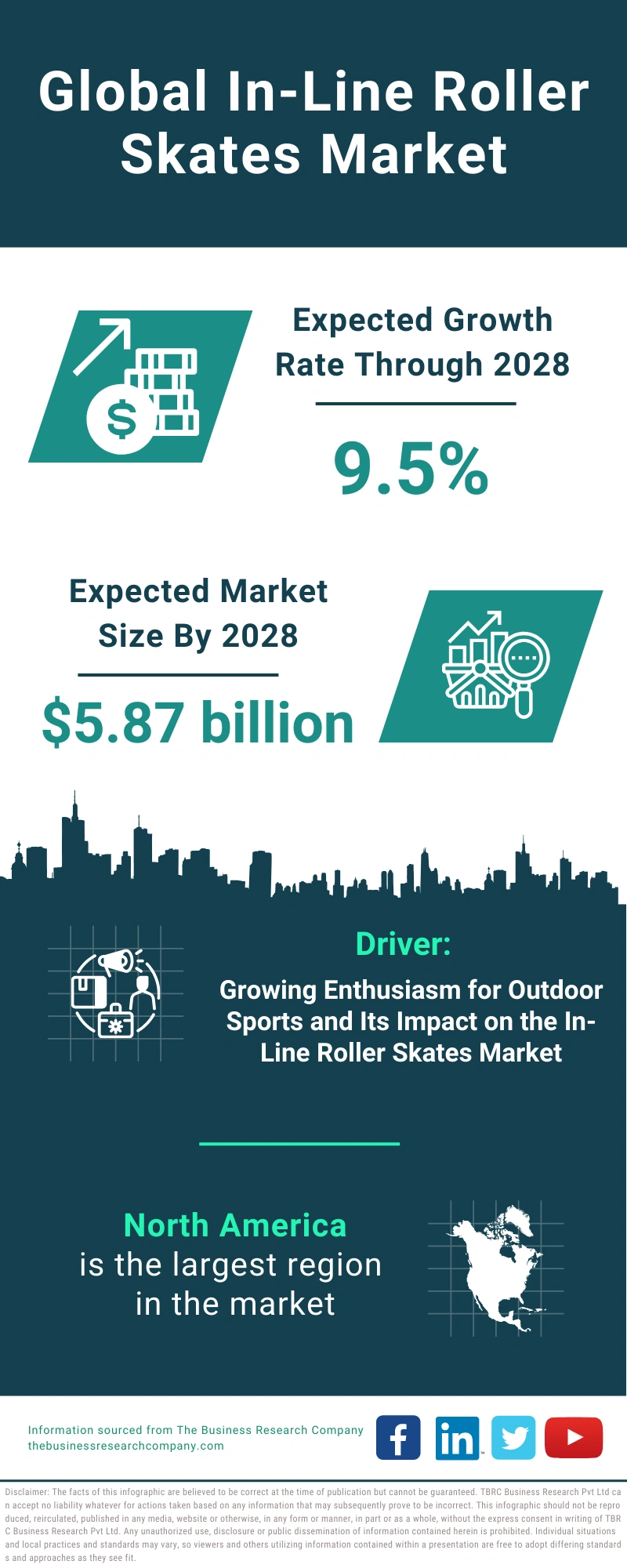 Global In-Line Roller Skates Market Infographic