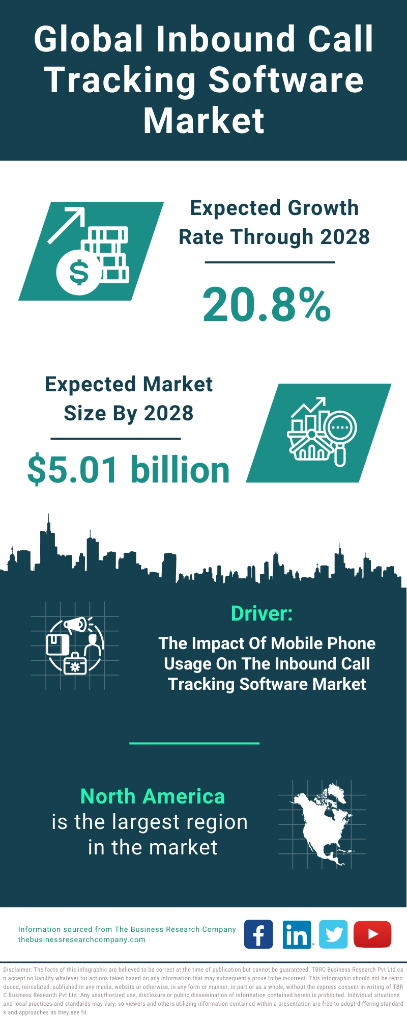 Global Inbound Call Tracking Software Market Infographic