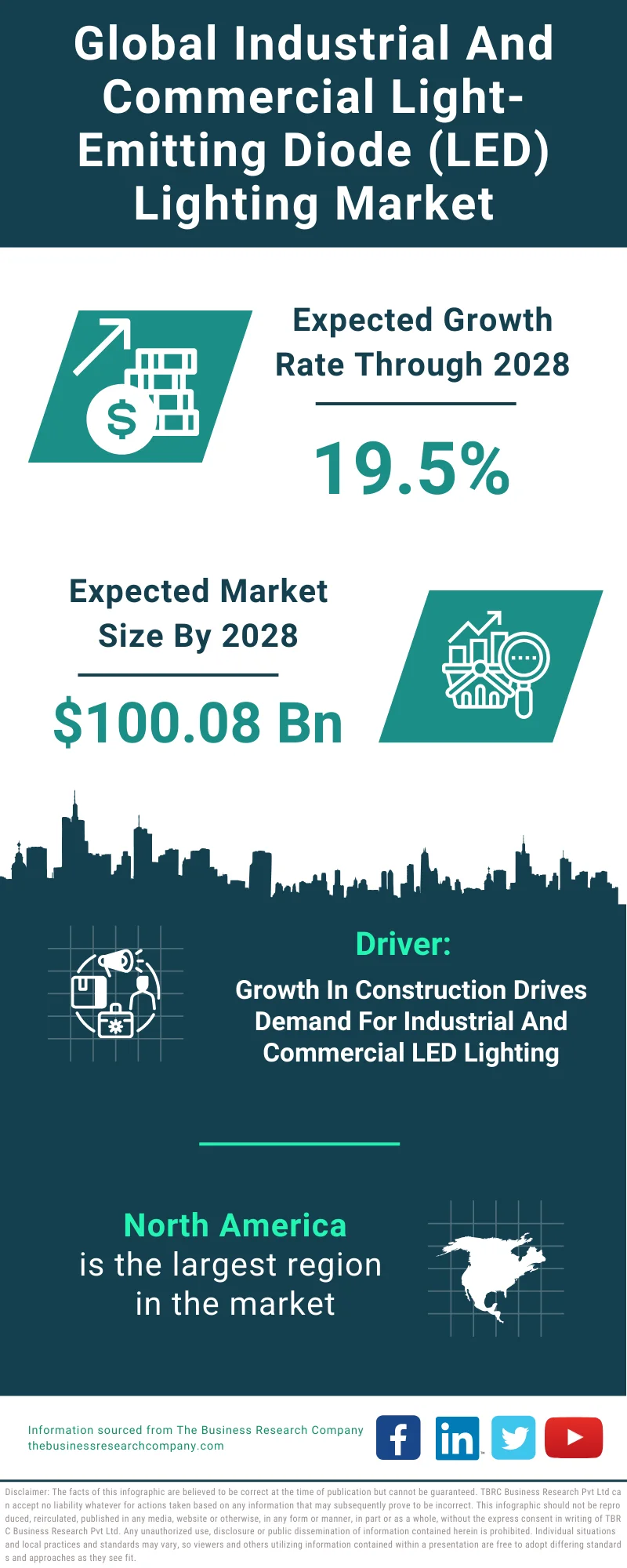 Industrial And Commercial Light-Emitting Diode (LED) Lighting Global Market Report 2024