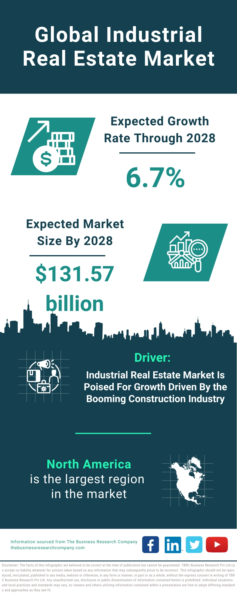 Global Industrial Real Estate Market Infographic