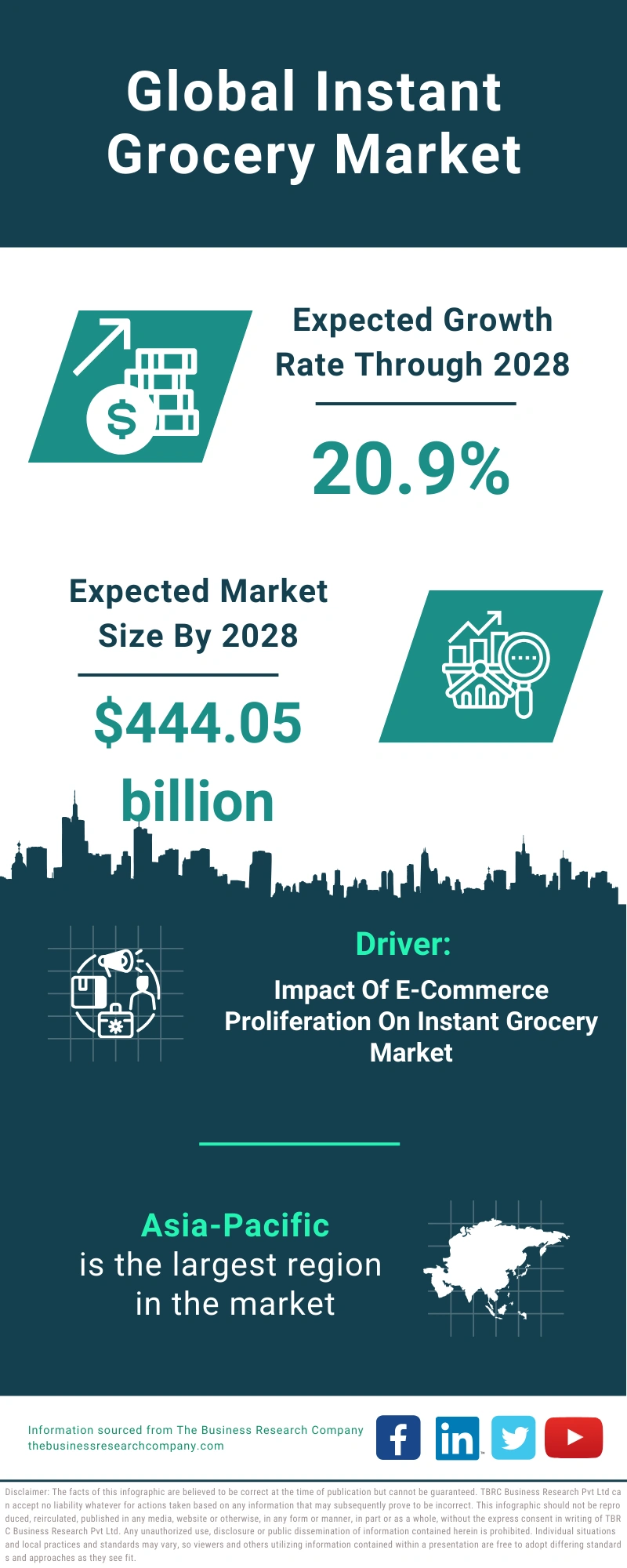 Global Instant Grocery Market Infographic