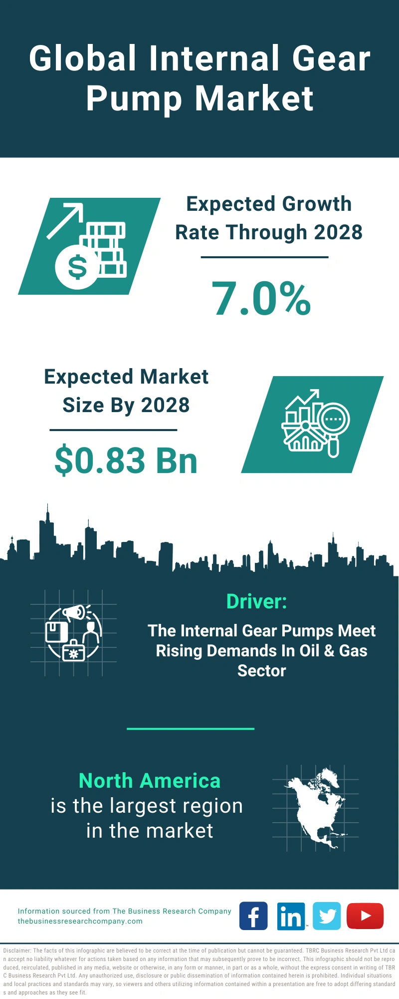 Global Internal Gear Pump Market Infographic