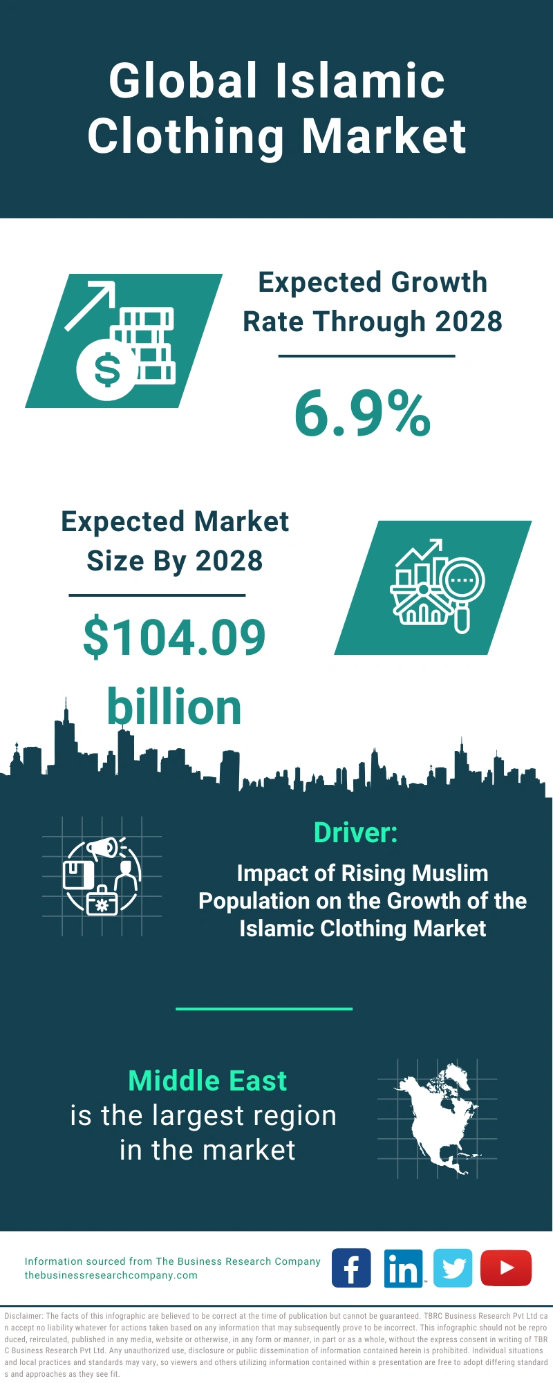 Global Islamic Clothing Market Infographic