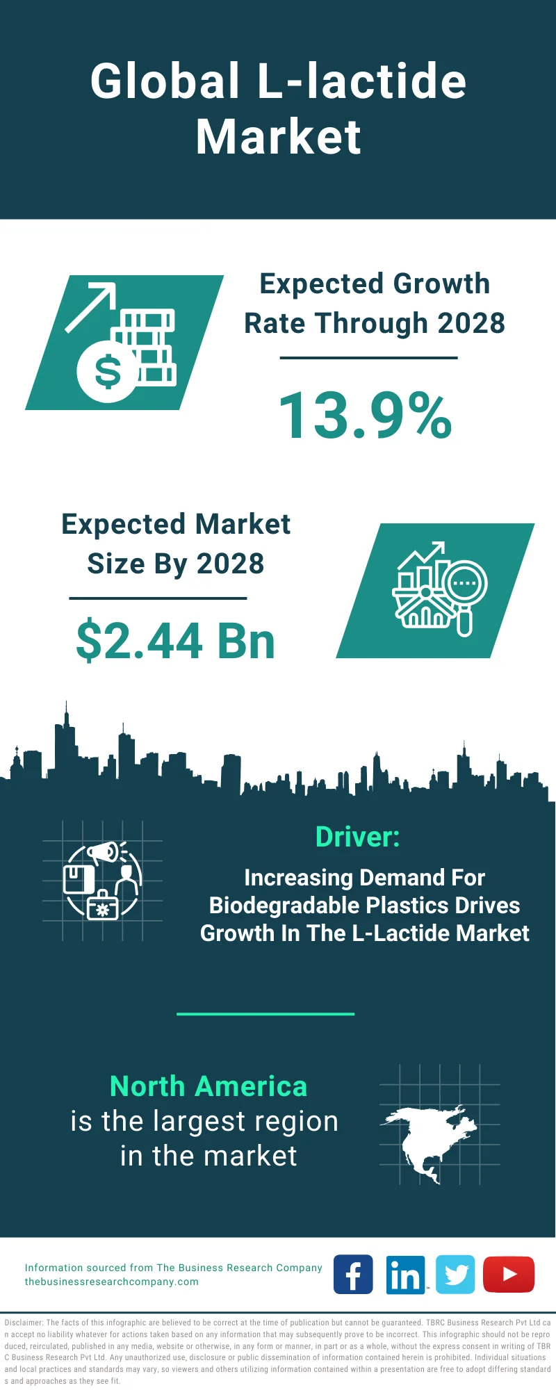 L-lactide Global Market Report 2024 