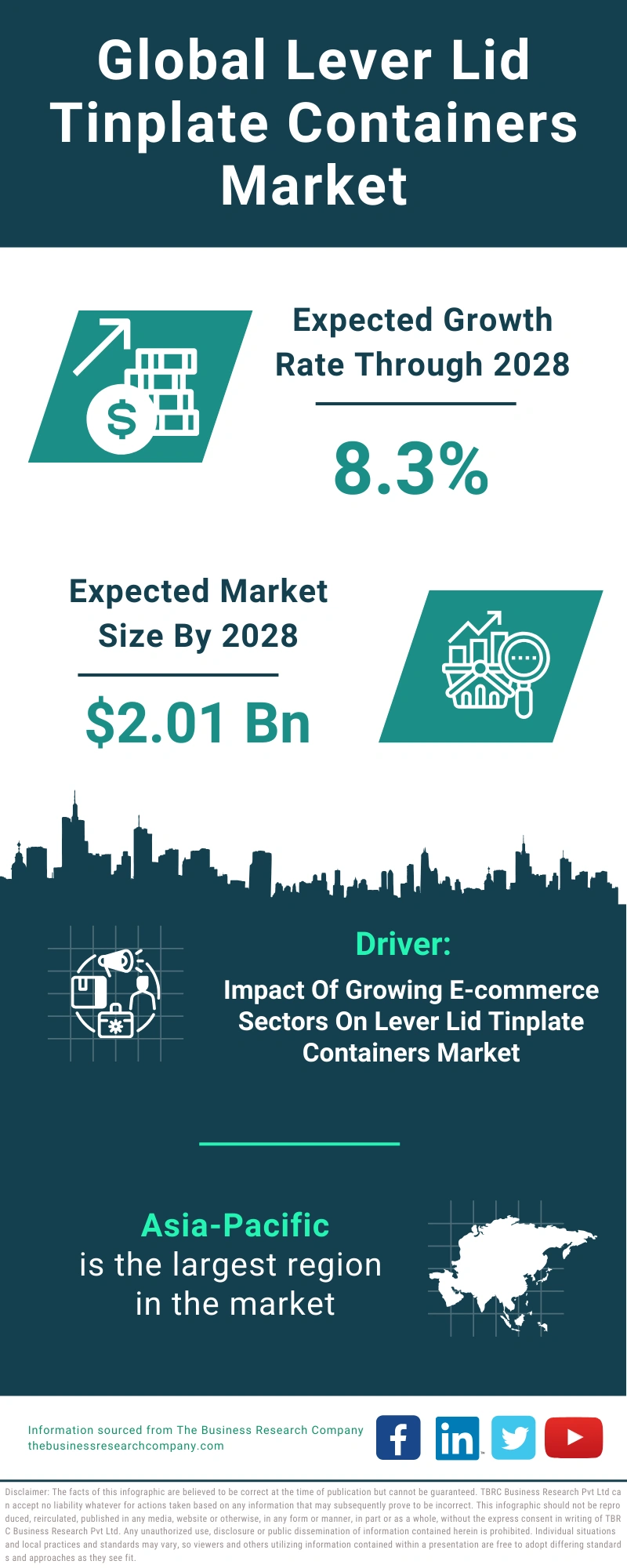 Global Lever Lid Tinplate Containers Market Infographic