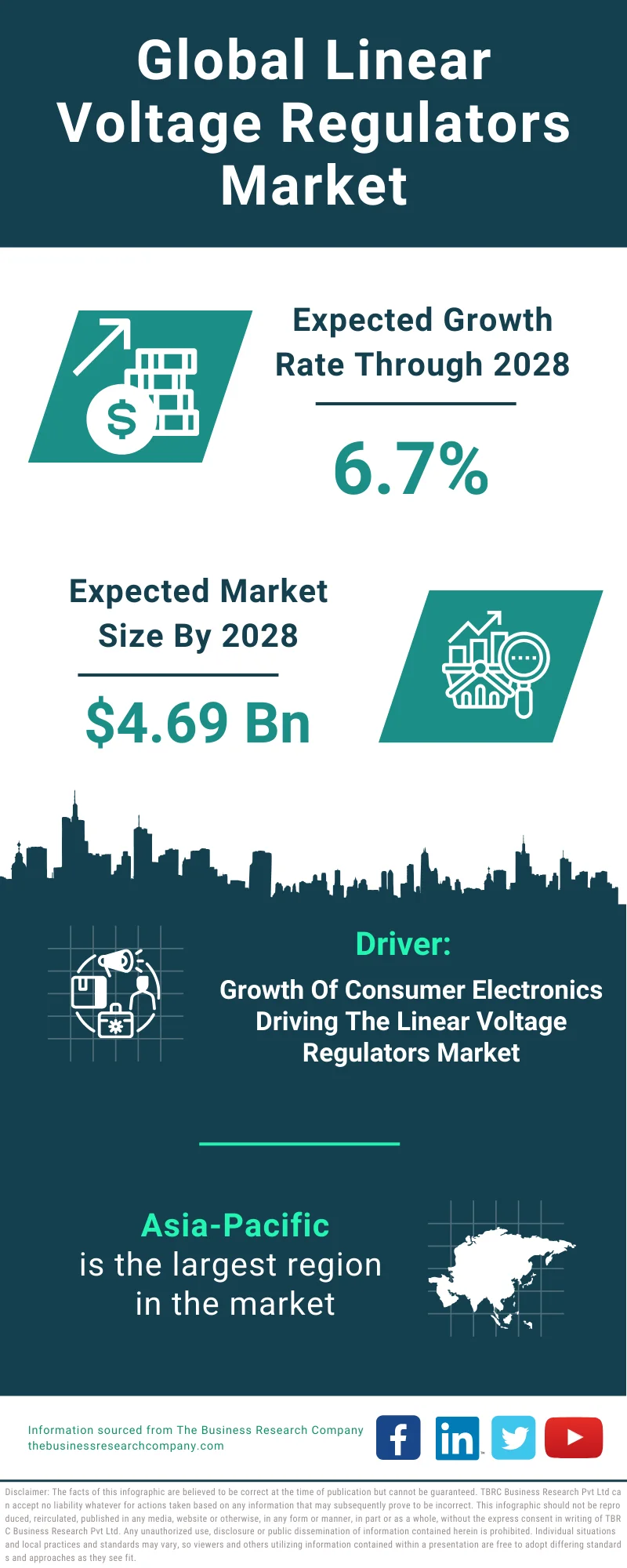 Linear Voltage Regulators Global Market Report 2024