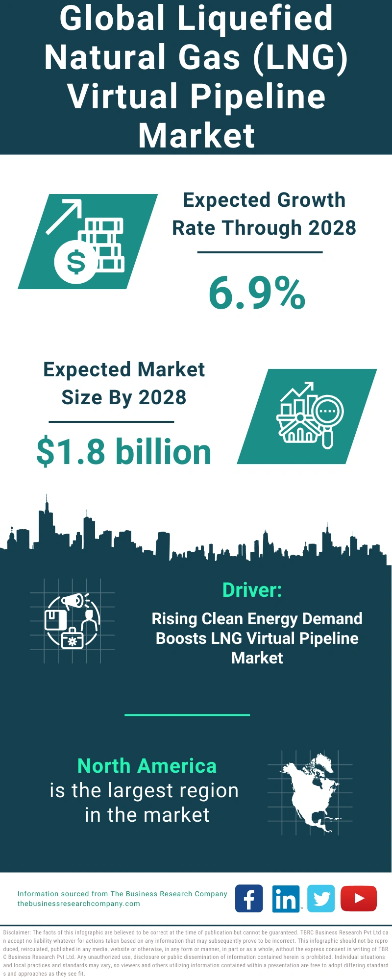 Global Liquefied Natural Gas (LNG) Virtual Pipeline Market Infographic