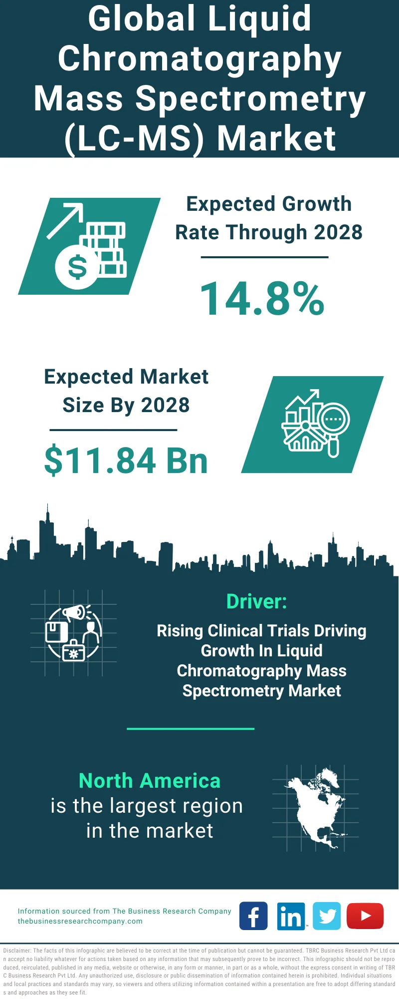 Liquid Chromatography Mass Spectrometry (LC-MS) Global Market Report 2024